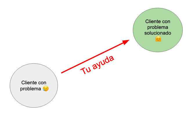 Cliente con problema + Tu ayuda = Cliente con problema solucionado Cliente con problema + Tu ayuda = Cliente con problema solucionado